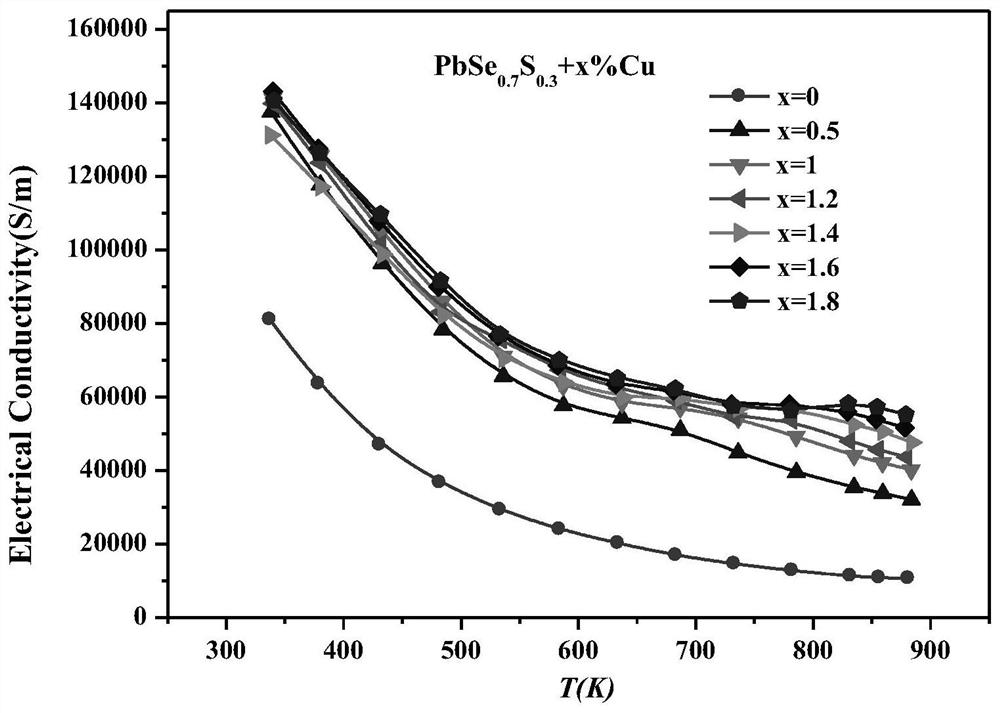 N-type pbse-pbs based thermoelectric material and preparation method thereof