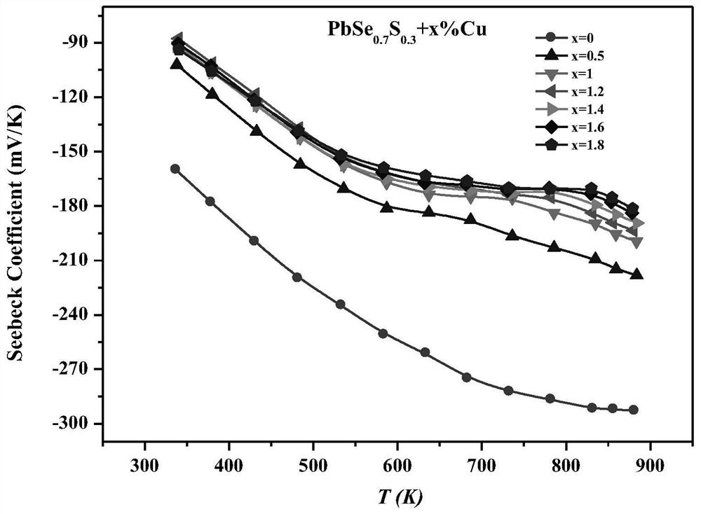 N-type pbse-pbs based thermoelectric material and preparation method thereof