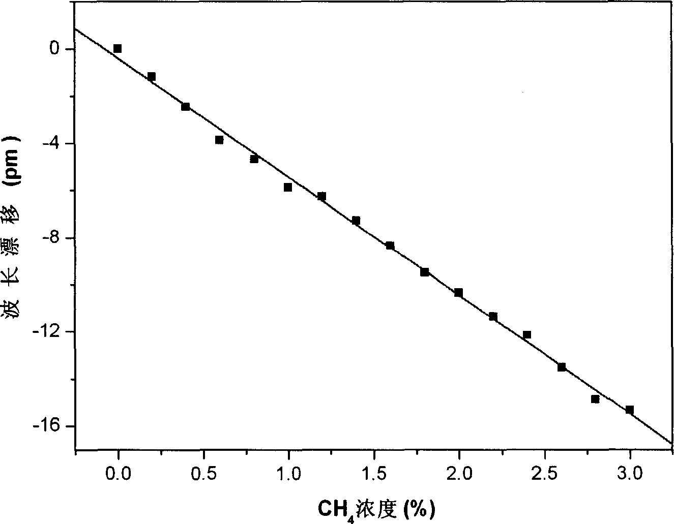 Methane distribution type sensing method and equipment based on optical fiber Bragg grating