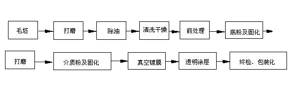 Vacuum coating production process of automobile hub with high physical and chemical properties