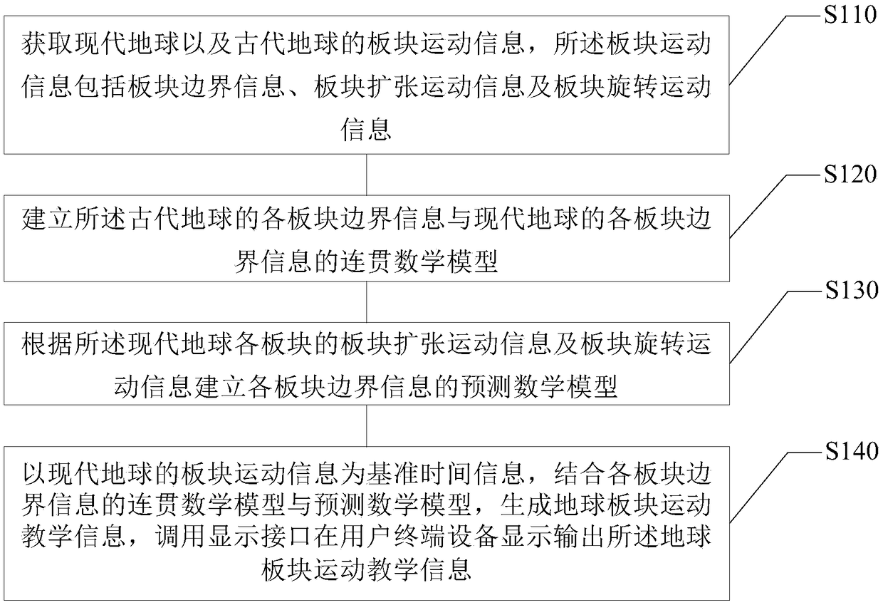 Mathematical model-based earth plate movement teaching method and apparatus