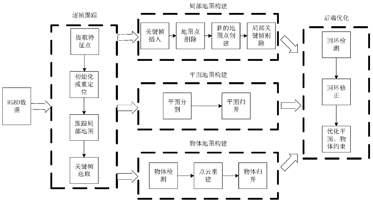 Semantic SLAM method and system based on object and plane features