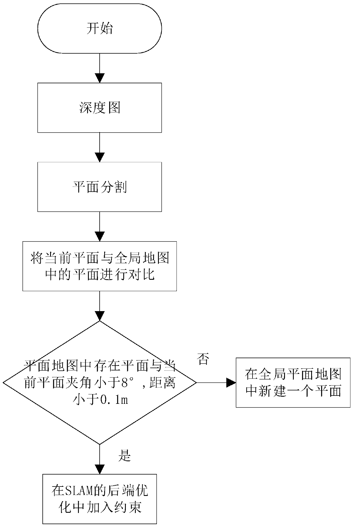 Semantic SLAM method and system based on object and plane features