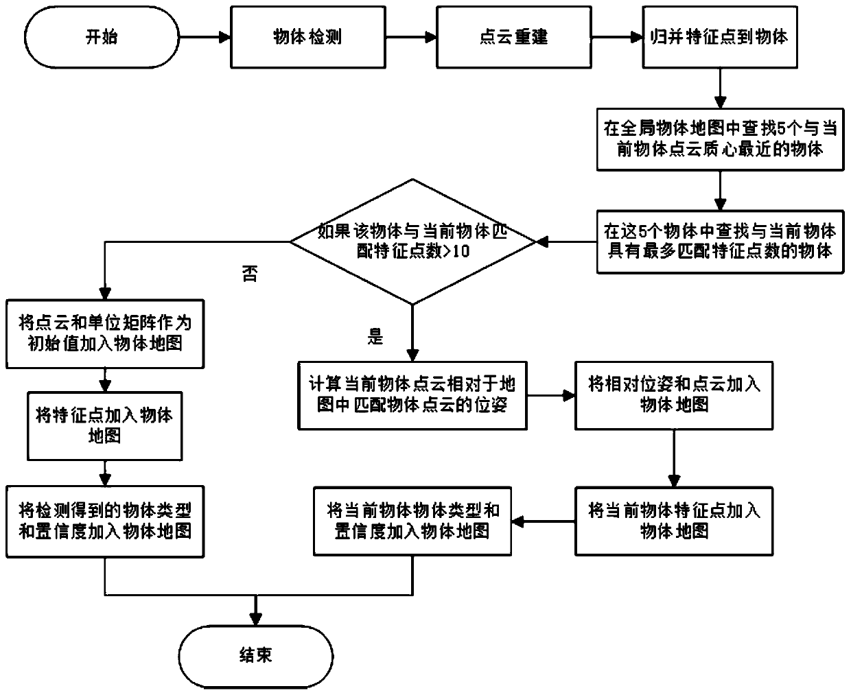 Semantic SLAM method and system based on object and plane features