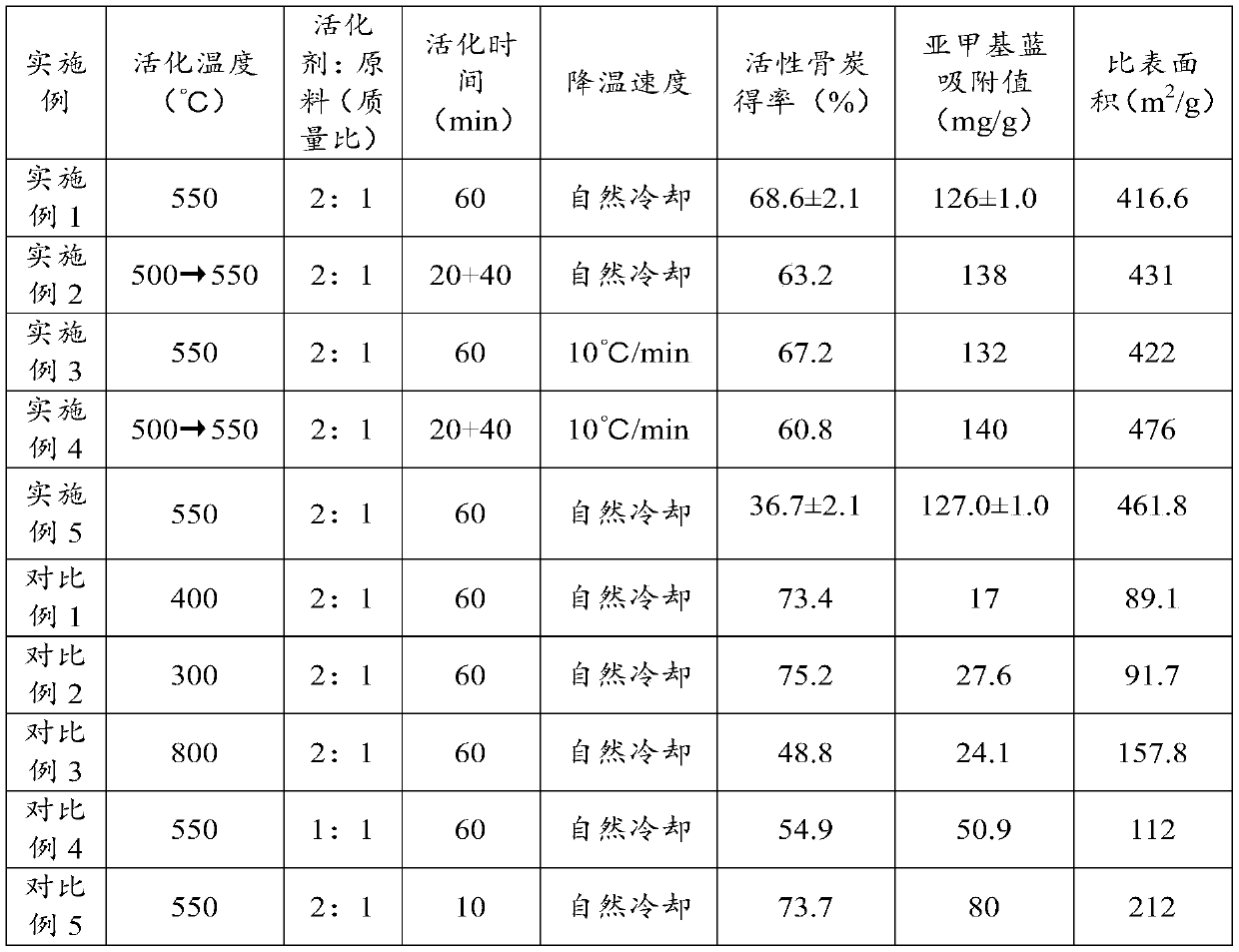 A kind of activated bone charcoal and preparation method thereof