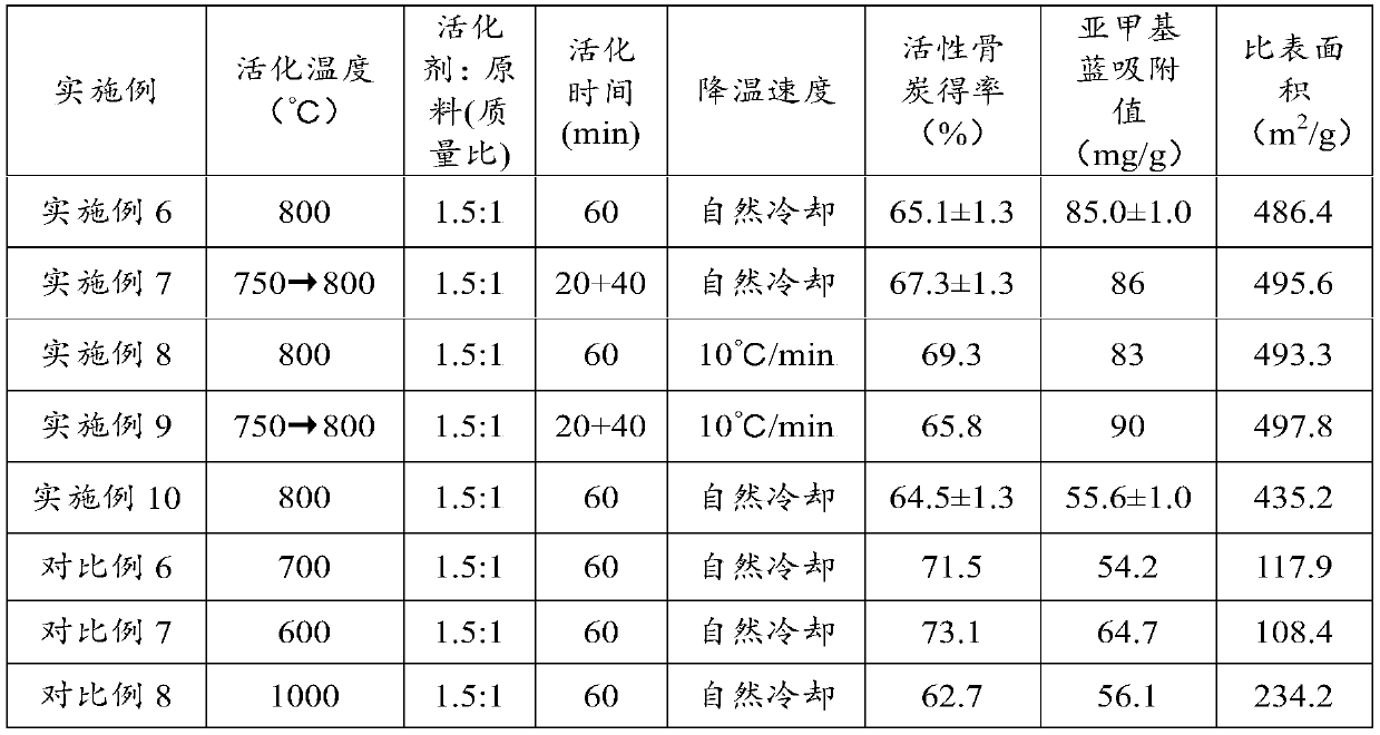 A kind of activated bone charcoal and preparation method thereof