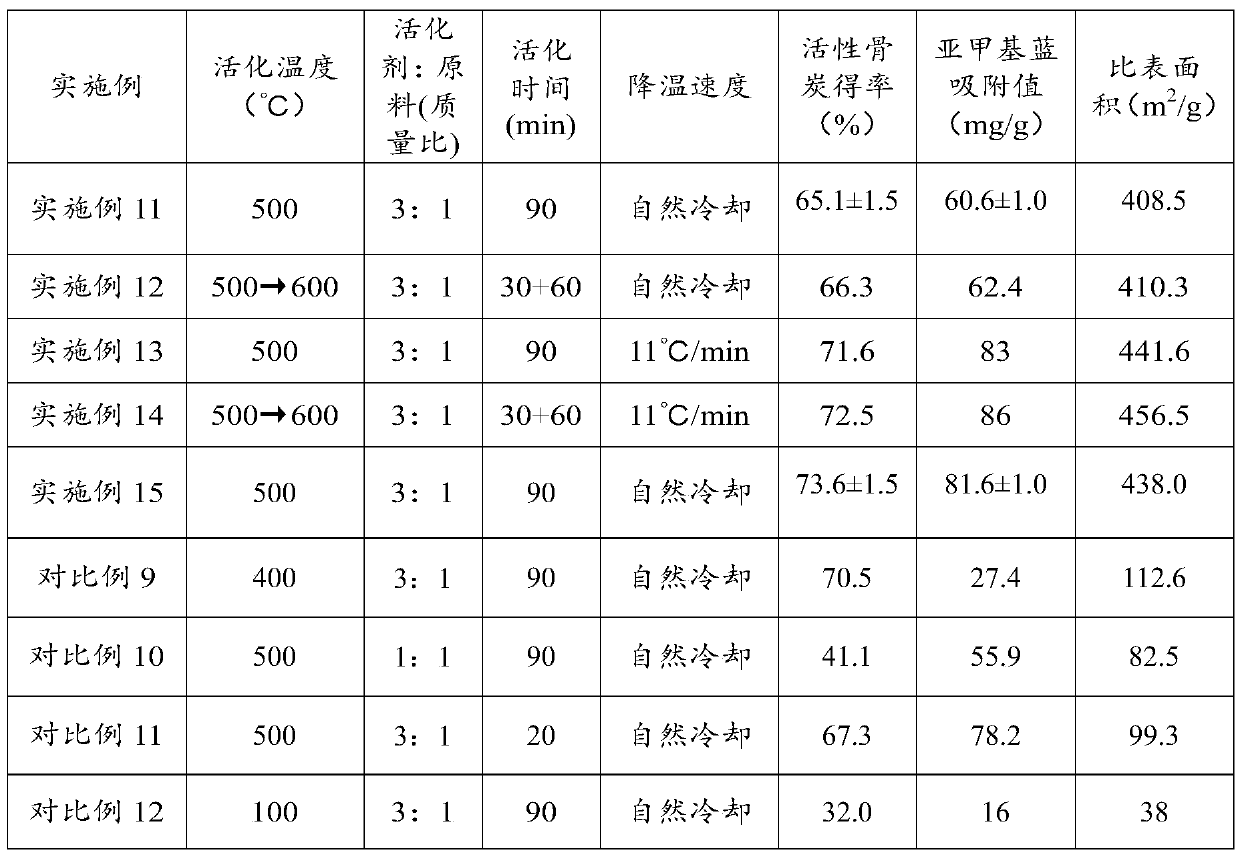 A kind of activated bone charcoal and preparation method thereof