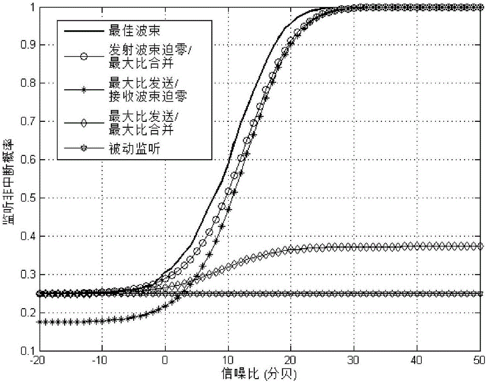 Method for maximizing monitoring non-interrupting probability of system