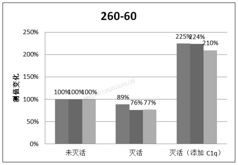 Method for screening monoclonal antibody pair not interfered by complement