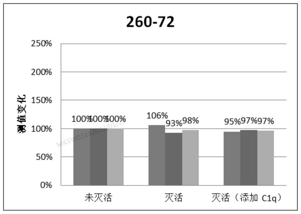 Method for screening monoclonal antibody pair not interfered by complement