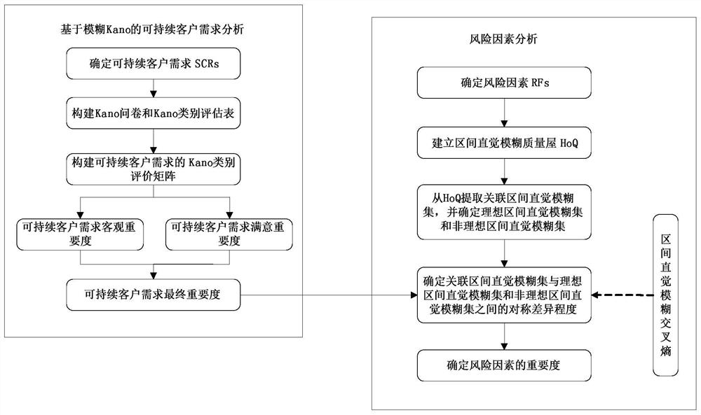 Sustainable supply chain risk analysis method