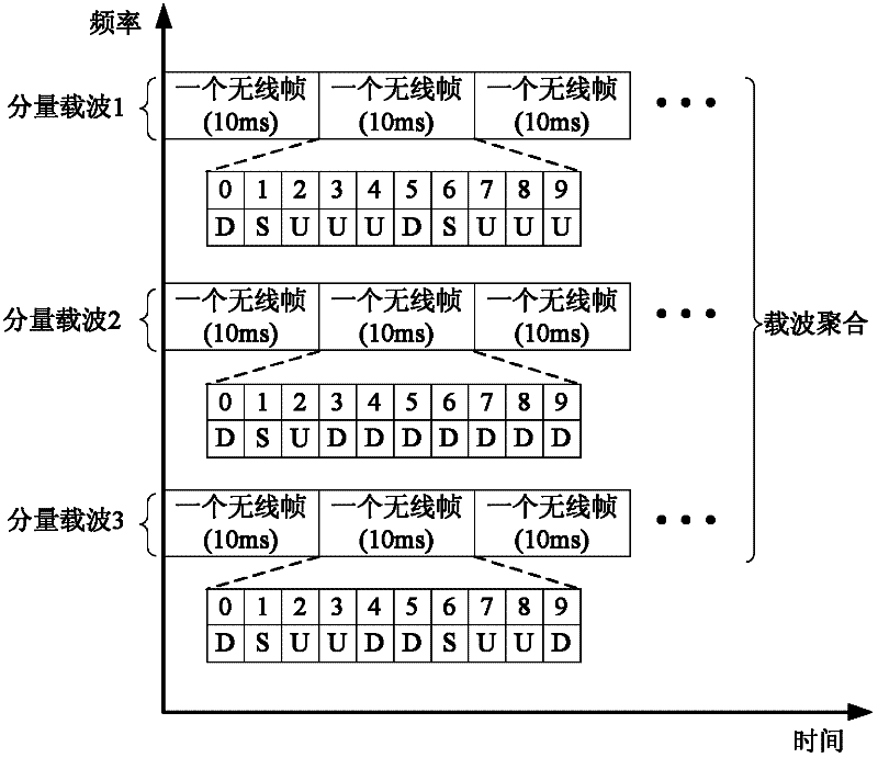 A carrier aggregation configuration method and device