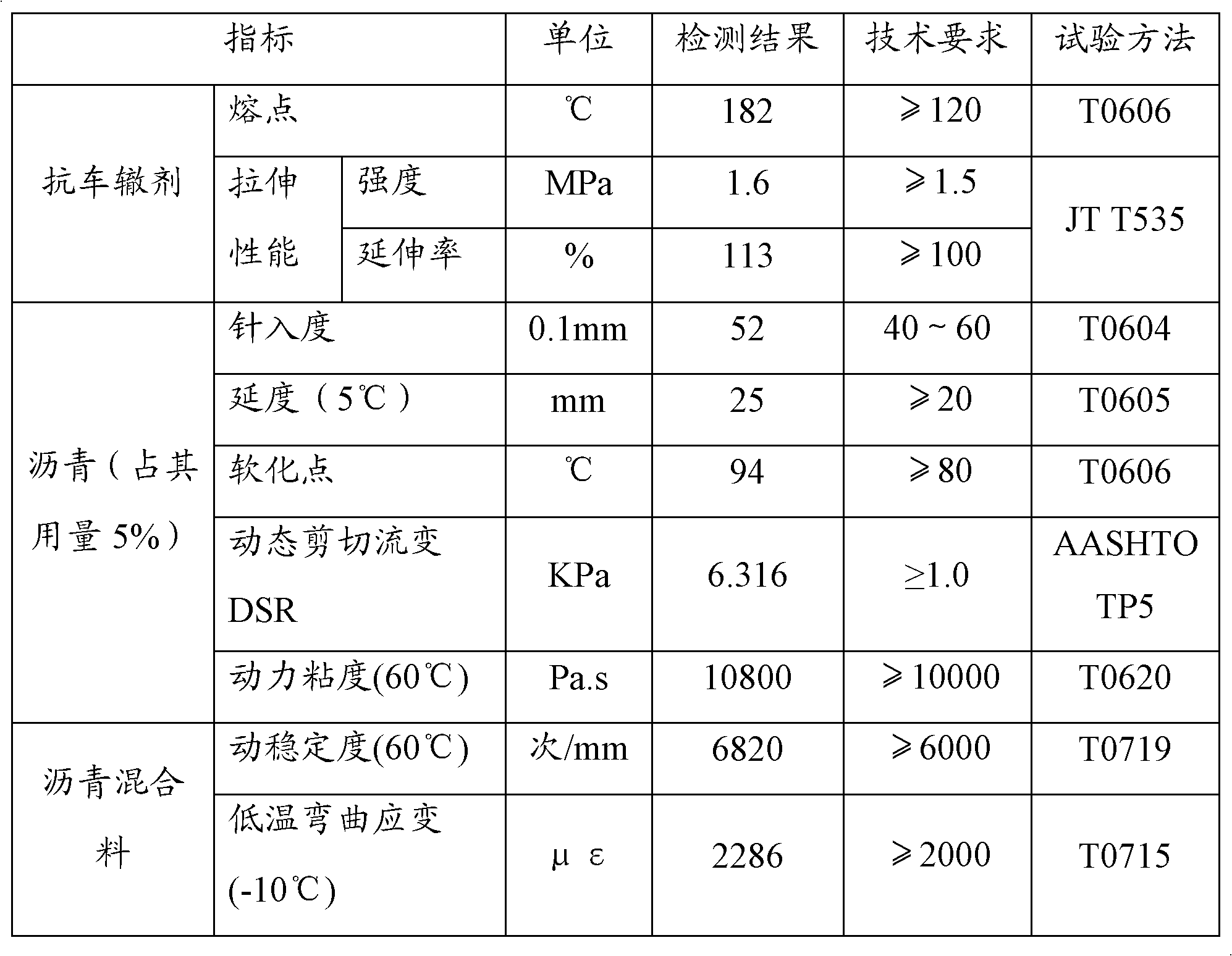 Anti-rutting agent, asphalt material and preparation method