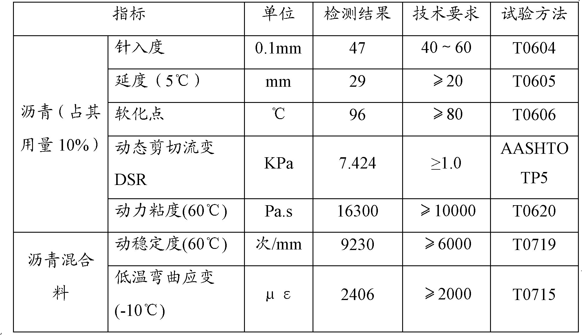 Anti-rutting agent, asphalt material and preparation method