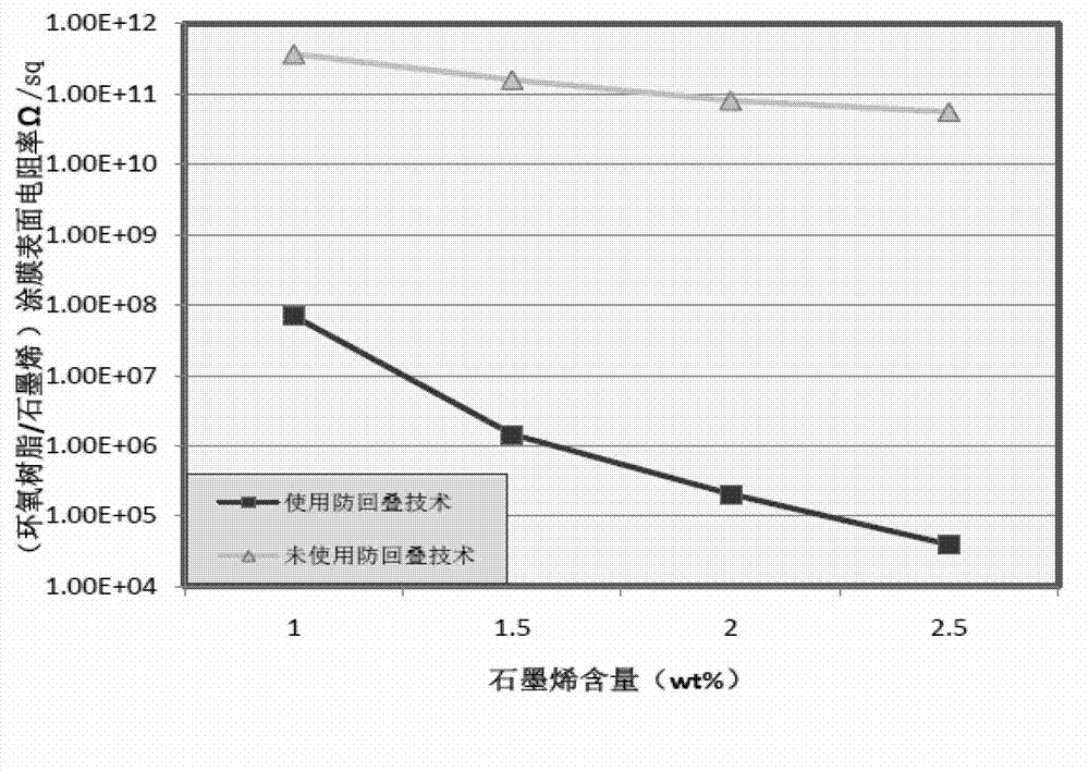 Folding preventing less-layer graphene powder, components of composite material thereof, and application