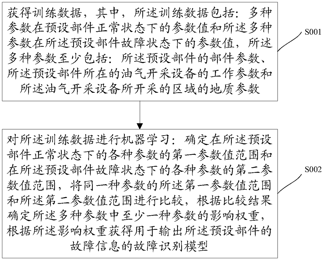 A method for monitoring oil and gas production, a method for obtaining a fault identification model and relate device