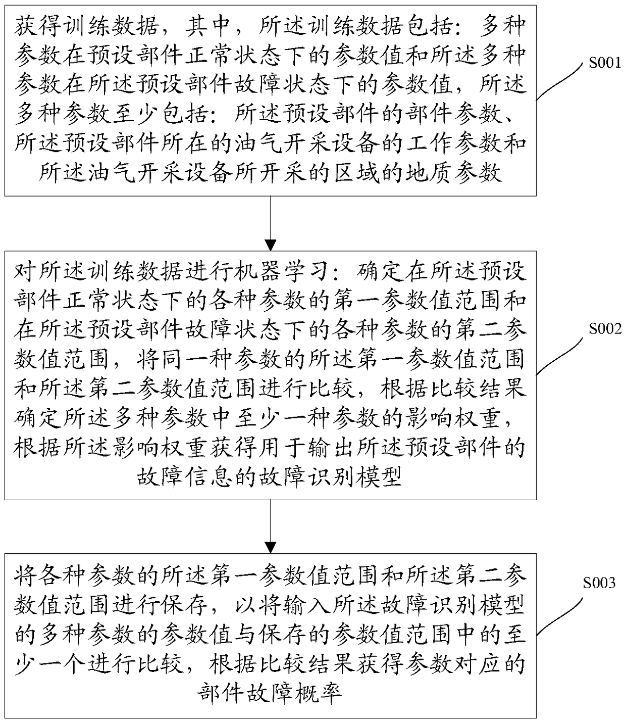 A method for monitoring oil and gas production, a method for obtaining a fault identification model and relate device