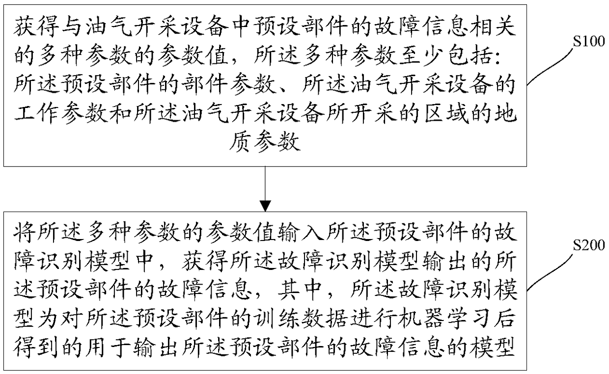 A method for monitoring oil and gas production, a method for obtaining a fault identification model and relate device