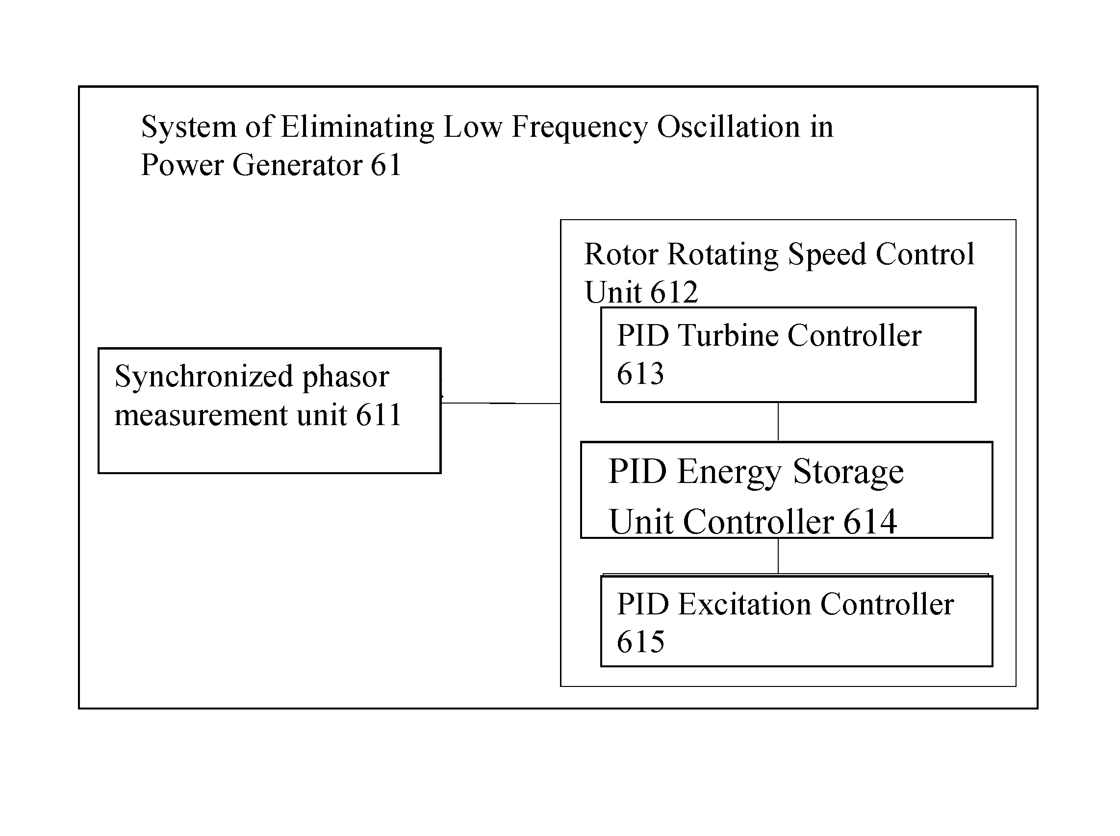 Method and System for Eliminating Low Frequency Oscillation Between Generators