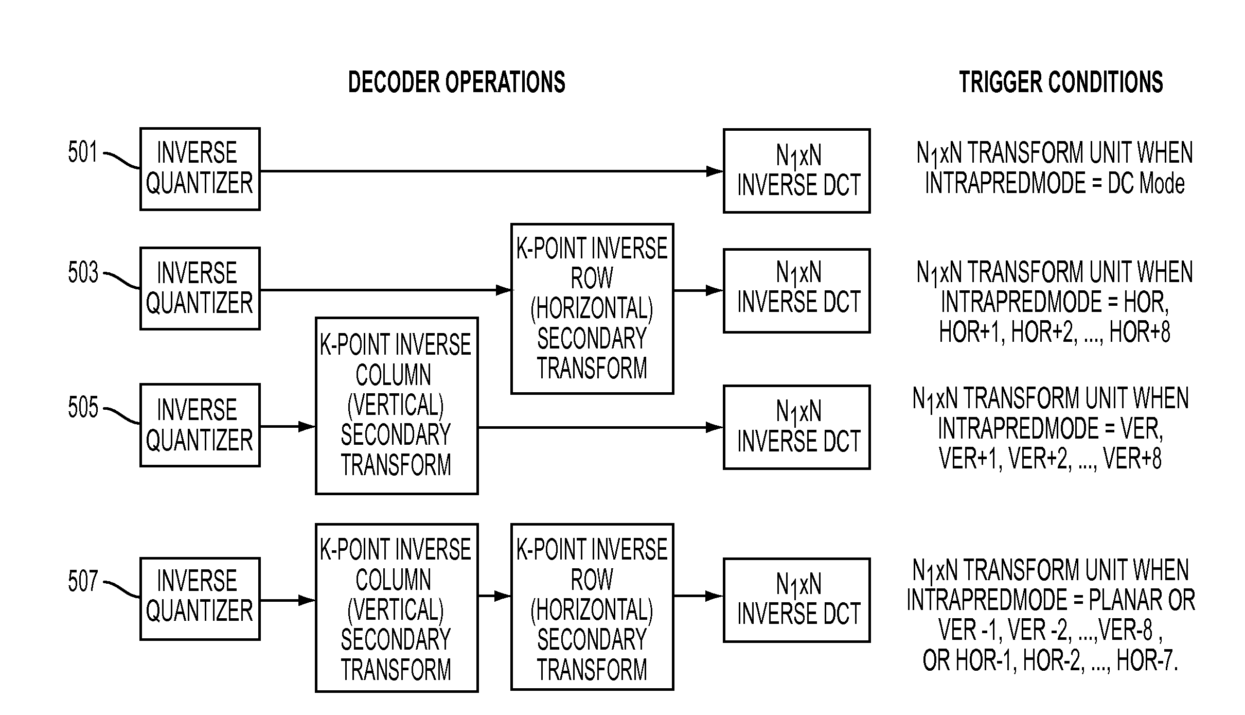 Mode-dependent transforms for residual coding with low latency