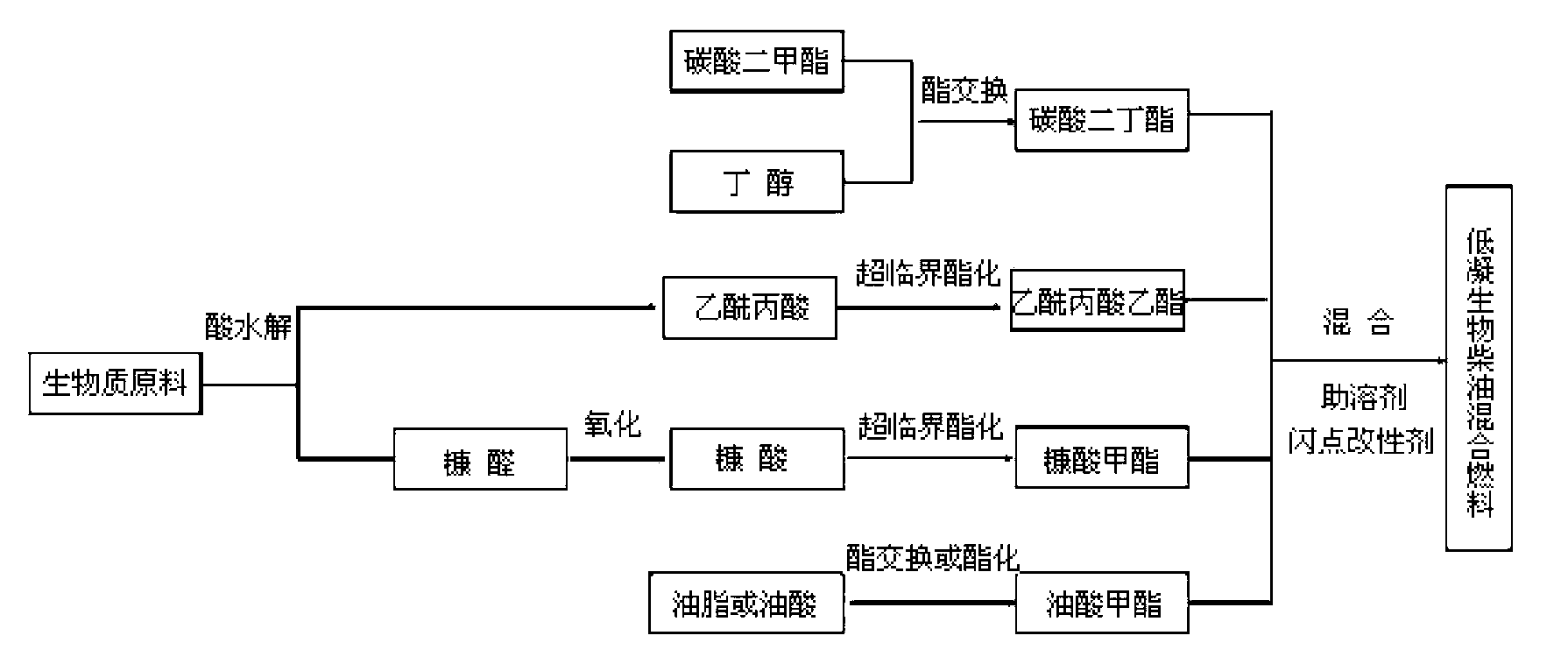 Low-freezing biodiesel combined fuel and preparation method thereof