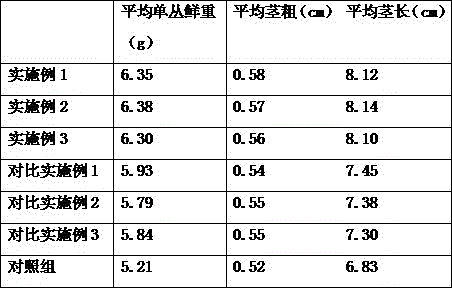 High yield fertilizer capable of enhancing dendrobe quality