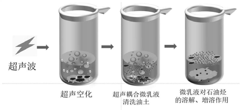 A stepwise cleaning method for highly dispersed petroleum hydrocarbon contaminated clayey soil