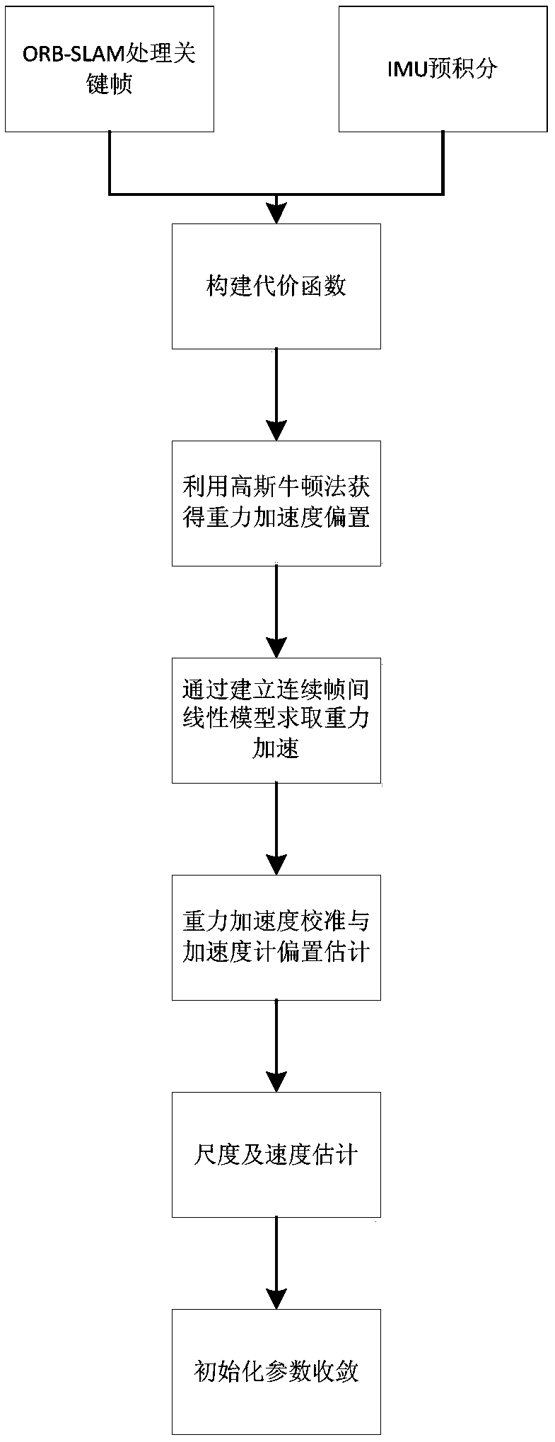 VIO rapid united initialization method based on monocular camera