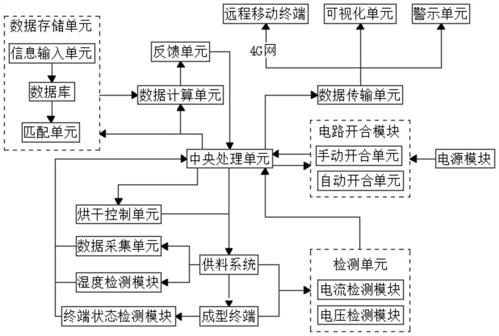 Automatic material conveying control system capable of reducing electric energy consumption