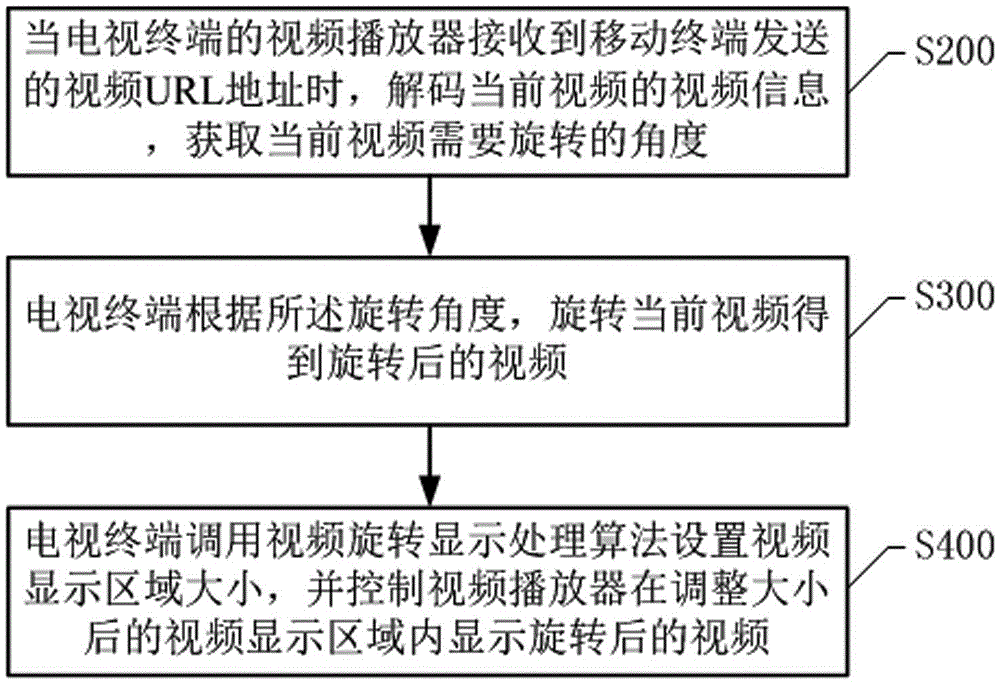 Video display method and system for television terminal