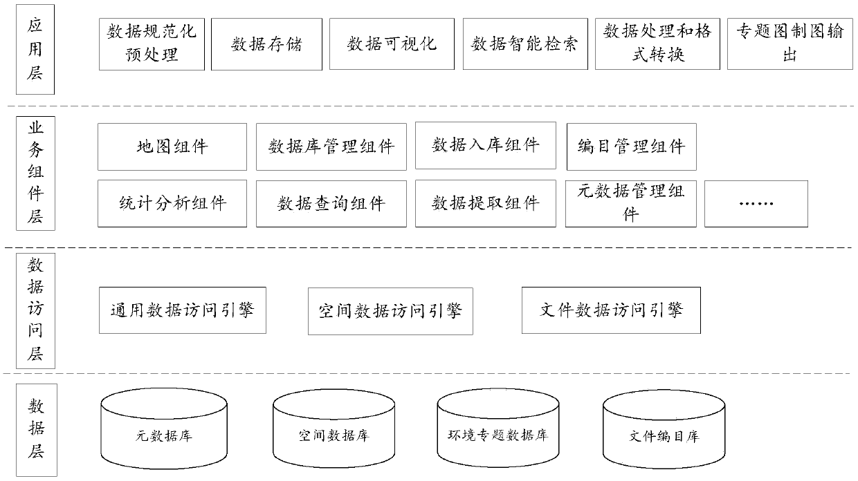 Ecological environment data resource sharing method and device