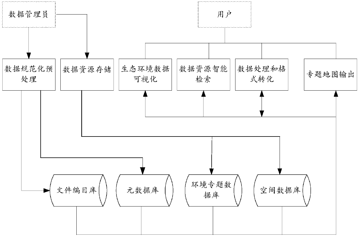 Ecological environment data resource sharing method and device