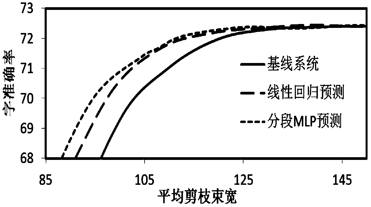 Speech recognition efficiency optimization method based on dynamic pruning beamwidth prediction