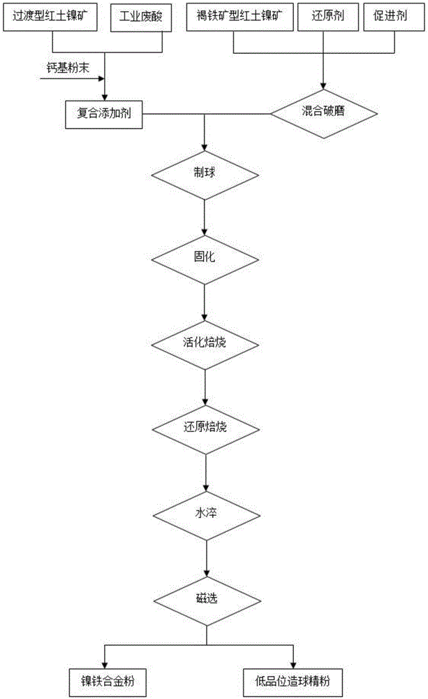 Method for treating transition type and limonite type nickel laterite ore by using industrial pickling waste acid