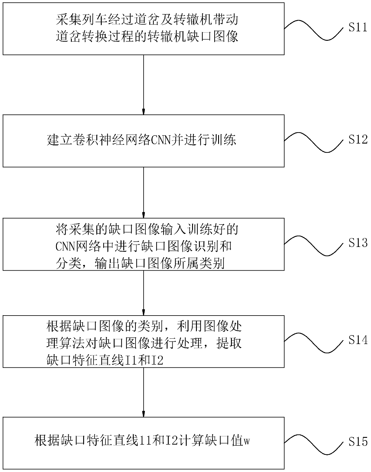 Point switch notch detection method based on CNN and image processing