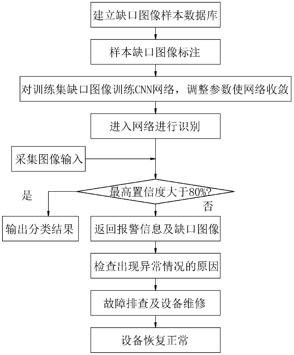 Point switch notch detection method based on CNN and image processing