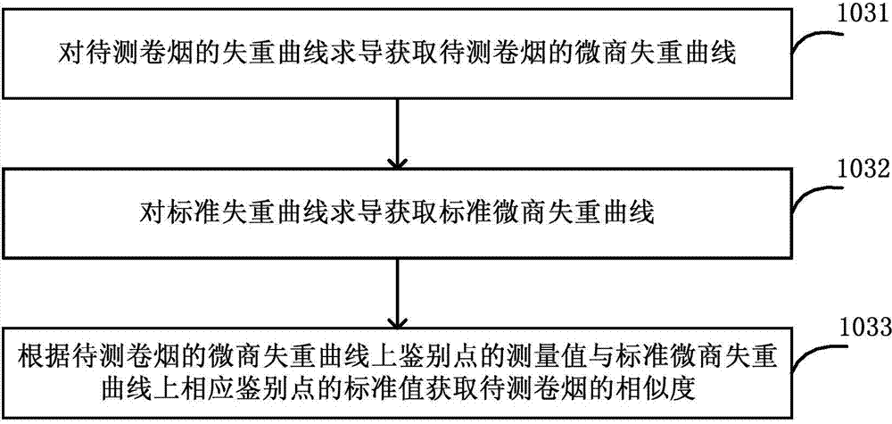 Method and device for rapidly and objectively distinguishing real and counterfeit cigarettes