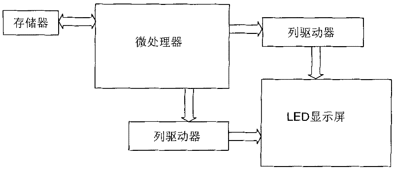 High brightness, high resolution ratio LED display screen and its drive method