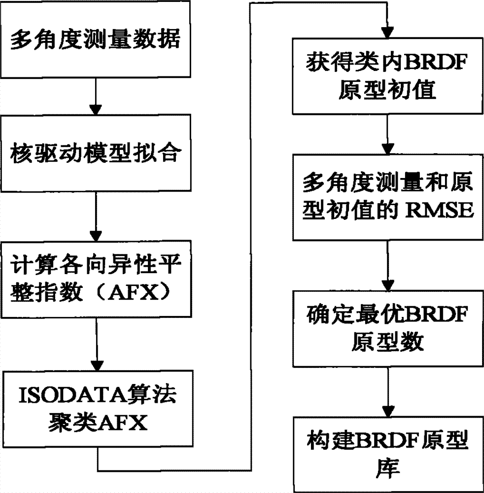 Method for establishing bidirectional reflectance distribution function (BRDF) prototype library based on multi-angular measurement