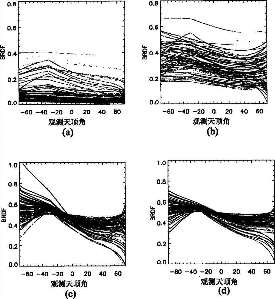 Method for establishing bidirectional reflectance distribution function (BRDF) prototype library based on multi-angular measurement