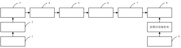 Device for indoor testing of pyrheliometers and its optical axis alignment method