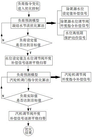 A dual intelligent optimization control method for unit load