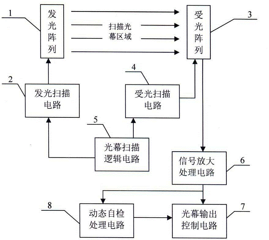 Dynamic self-check method of safety light curtain