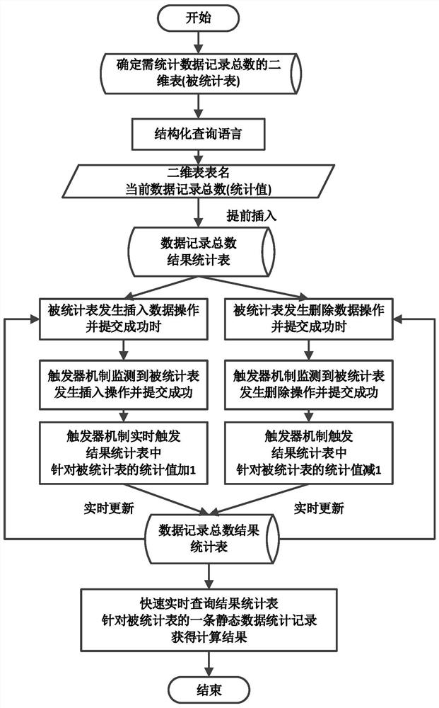 Quick statistical method based on two-dimensional table of relational database system