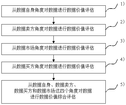 Data value evaluating method