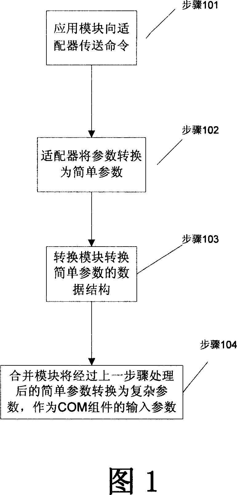 Process and device for transferring parameter between application module and COM component