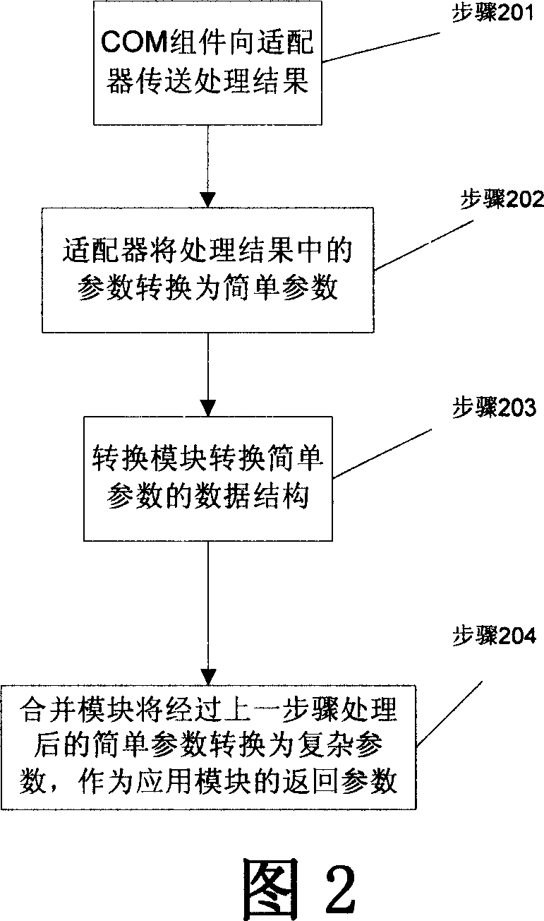 Process and device for transferring parameter between application module and COM component