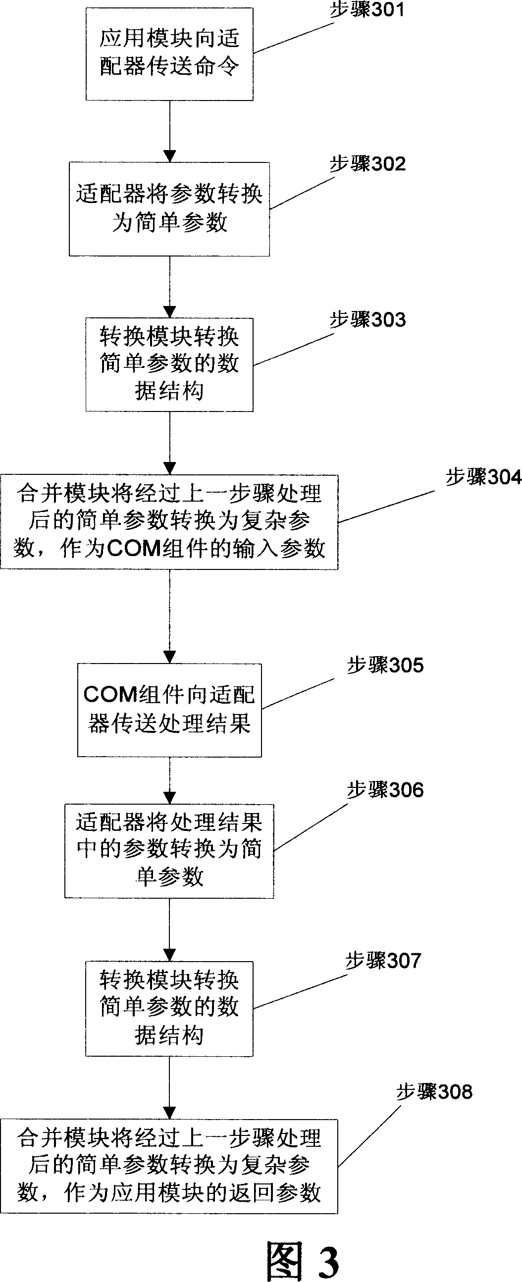 Process and device for transferring parameter between application module and COM component