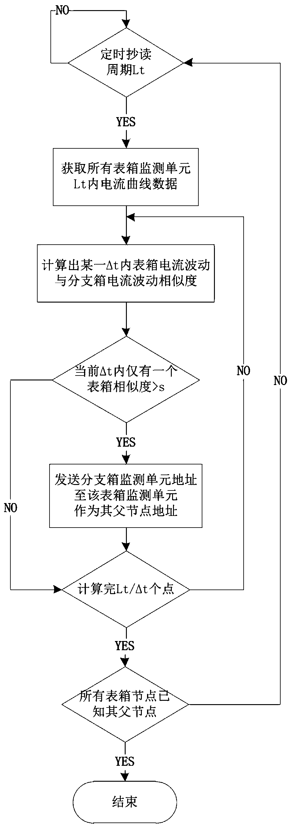 Low-voltage transformer area line-changing user topology identification edge calculation method based on HPLC carrier communication