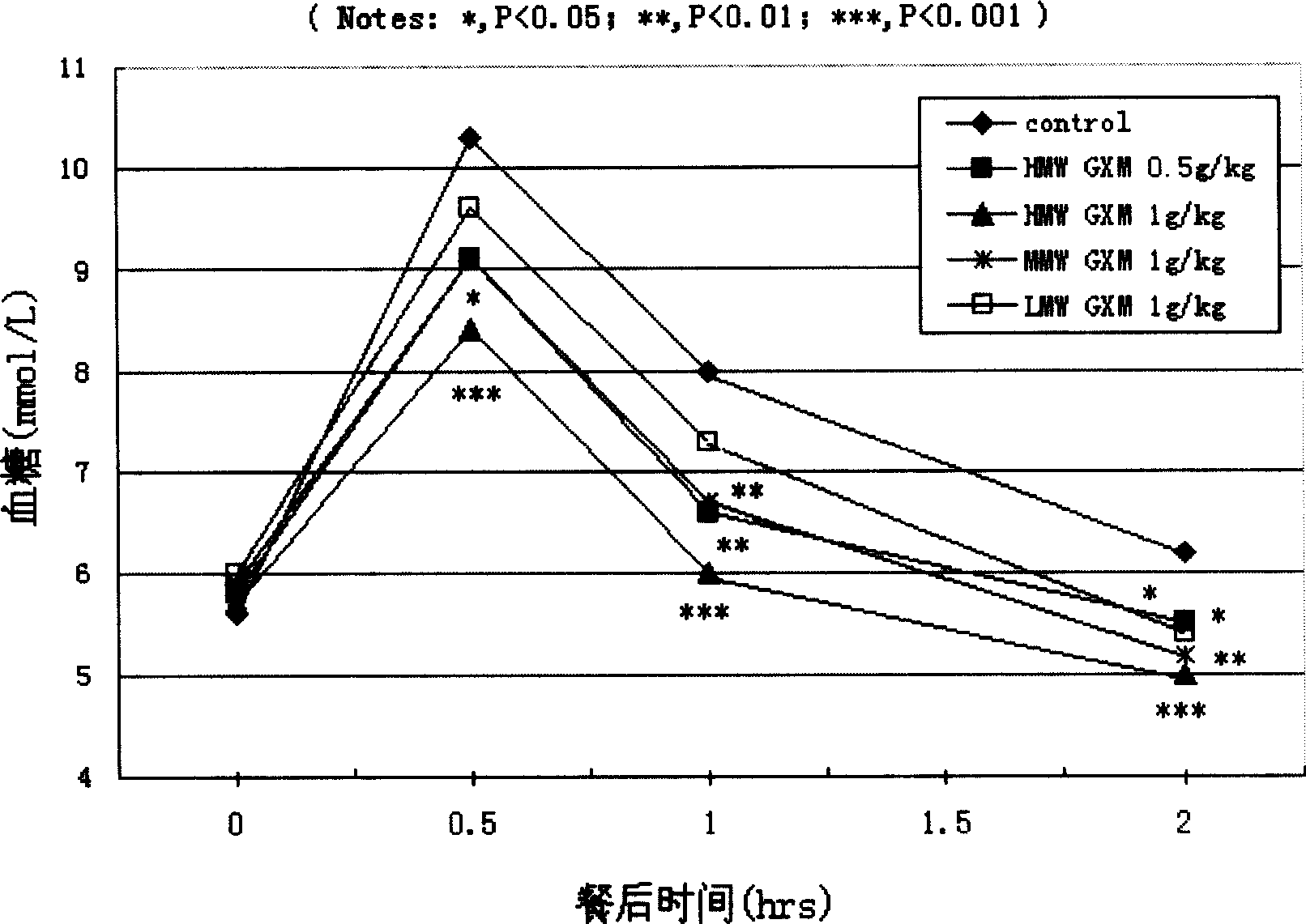 Blood sugar regulator used during user having meals and its preparation method